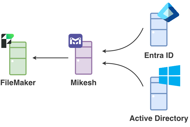 Meet Mikesh: Secure Active Directory Integration for FileMaker - Preview Image